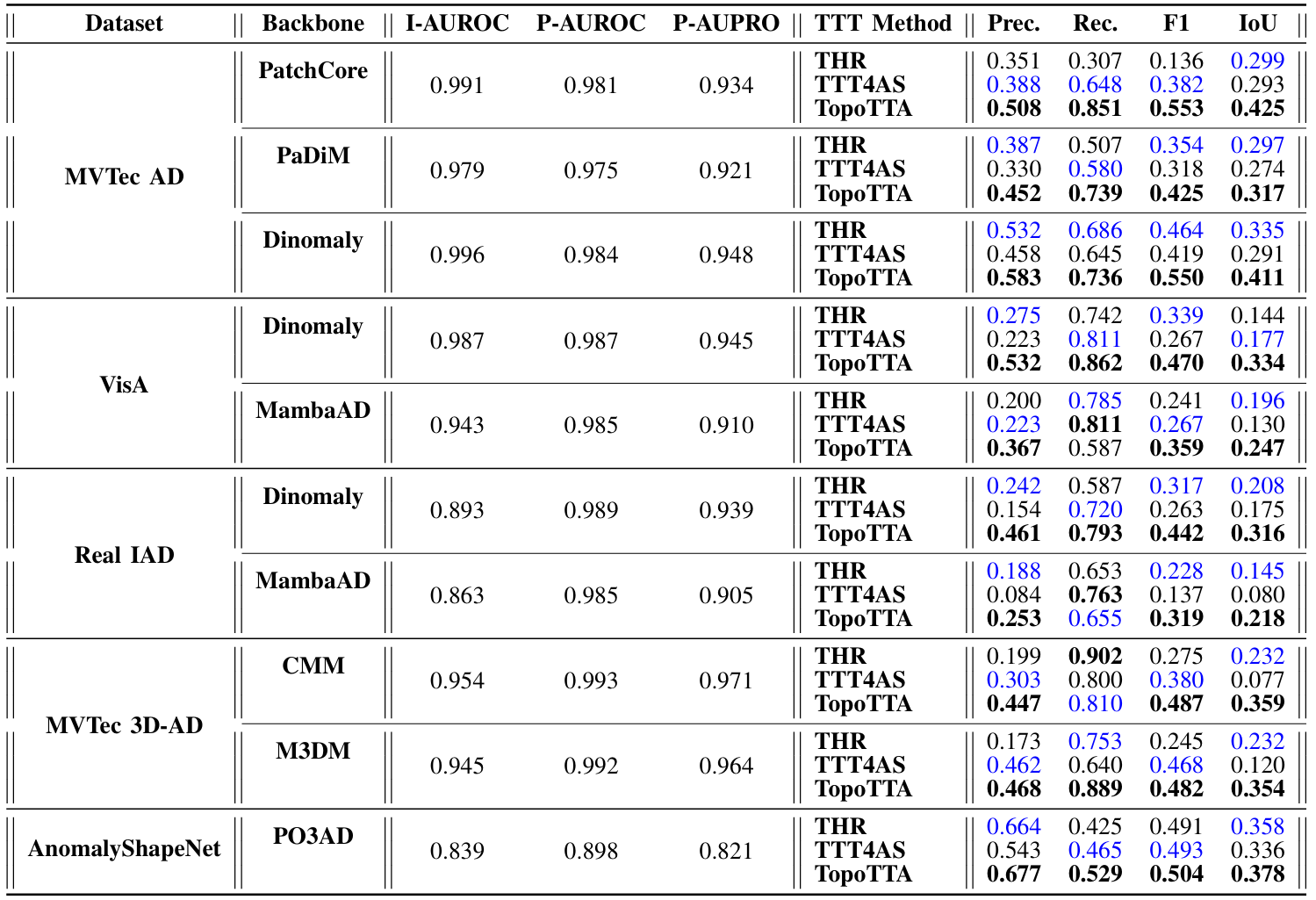 Quantitative Comparison of TopoTTA accross all methods.
