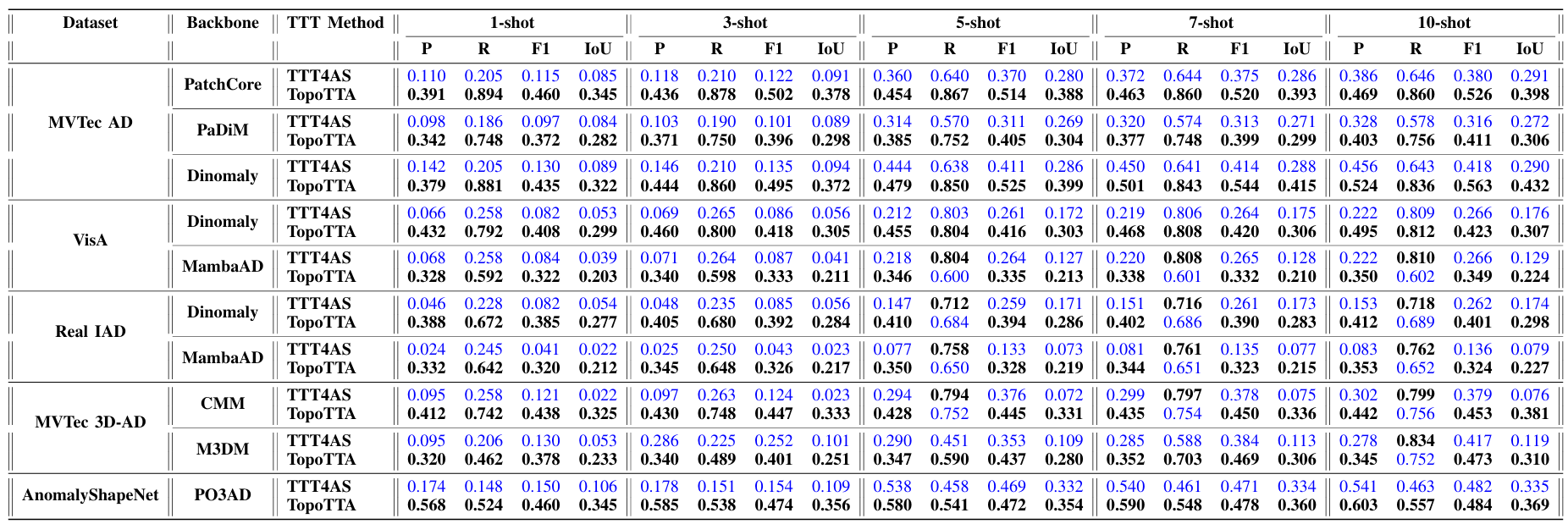 Quantitative Comparison of TopoTTA across all methods.